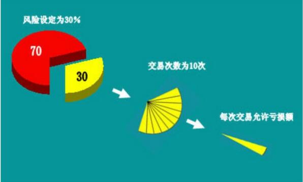 分段進行交易