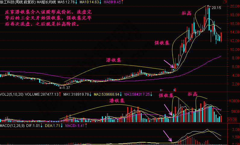 莊家吸籌拉高實(shí)戰(zhàn)案例