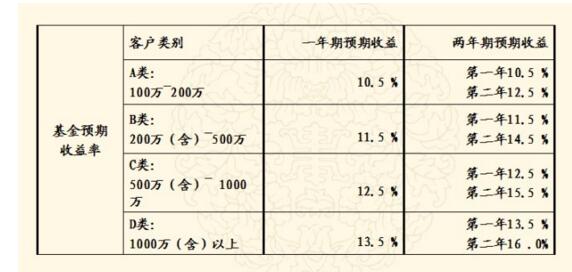 基金收益計算