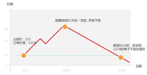 止損價(jià)是什么意思