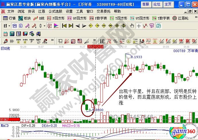 萬(wàn)年青抄底技巧詳解