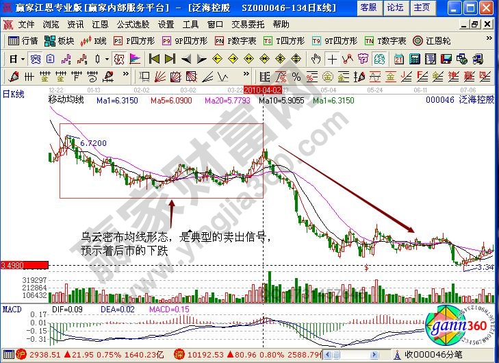 泛?？毓?00046烏云密布均線形態(tài)實(shí)戰(zhàn)