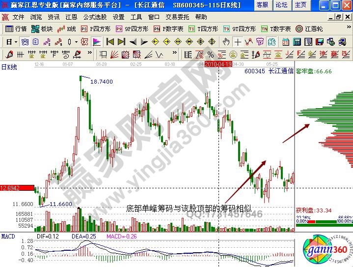 長江通信籌碼分布指標(biāo)詳解