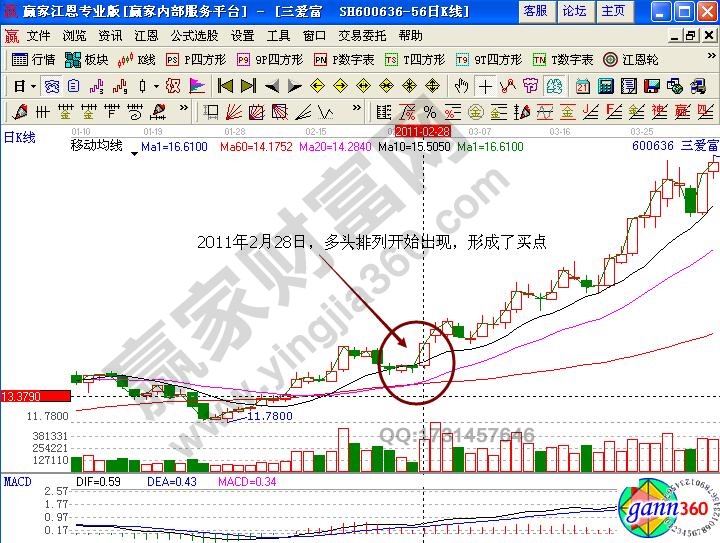 三愛(ài)富600636多頭排列實(shí)戰(zhàn)解析