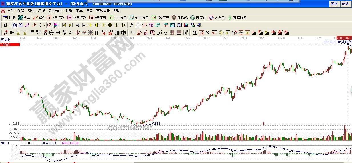 臥龍電氣2008年至2009年8月走勢圖