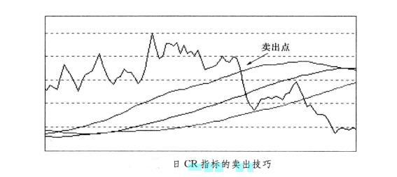 CR指標(biāo)走勢形態(tài)