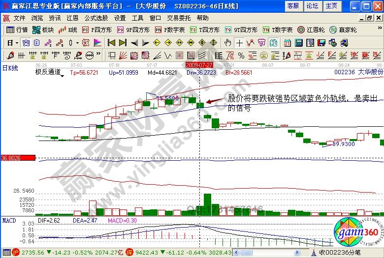 大華股份極反通道賣出技巧