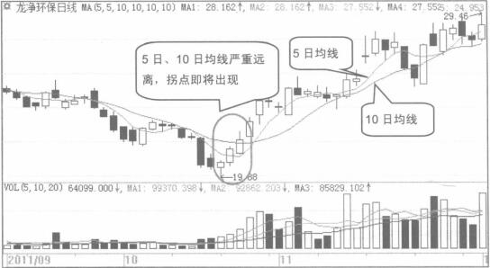 用5日均線和10日均線組合選取波段買入點示意圖