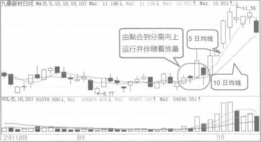 用5日均線和10日均線組合選取波段買入點示意圖