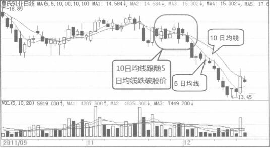 用5日均線和10日均線組合選取波段賣出點示意圖