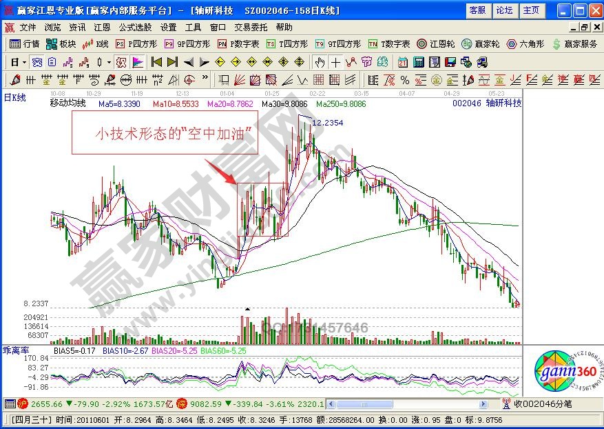 空中加油追漲買入信號(hào)