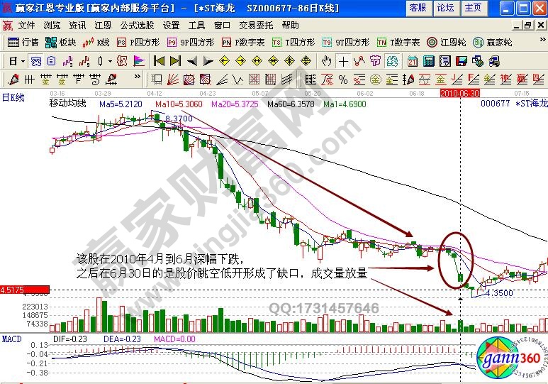 ST海龍000677股票缺口理論解析