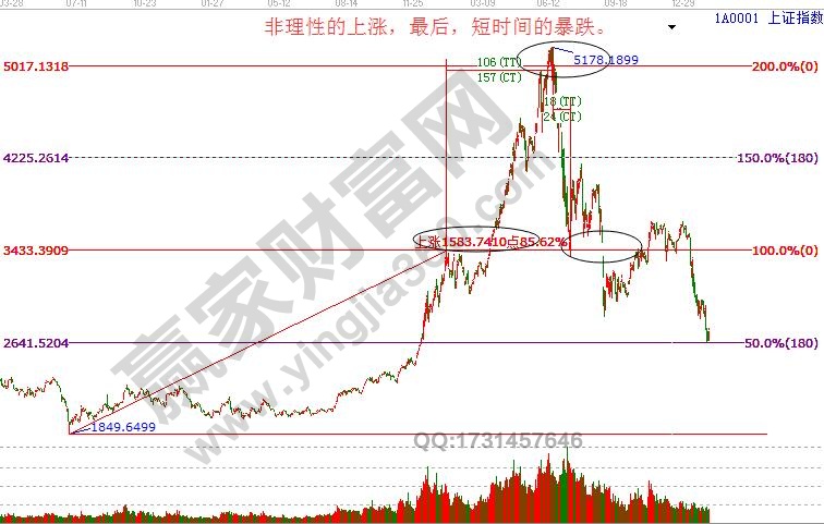 江恩趨勢反轉