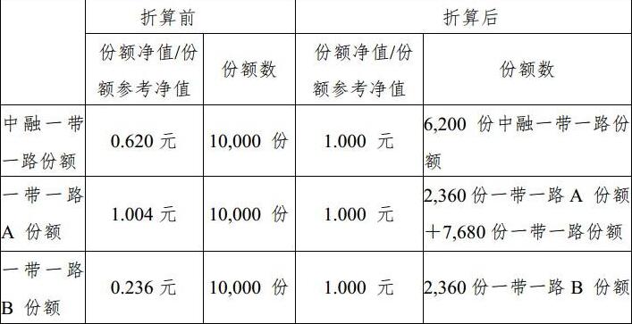 基金份額計(jì)算公式