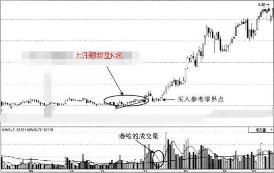 上升顆粒型K線鏈