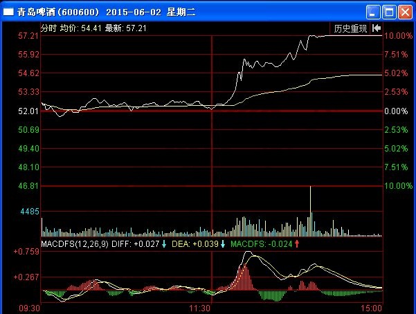 運用兩軸定向法進(jìn)行盤口分析