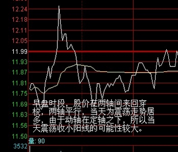 運用兩軸定向法進(jìn)行盤口分析