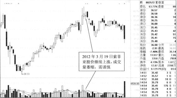 索菲亞2012年走勢(shì)圖