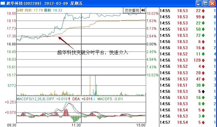 超華科技分時圖