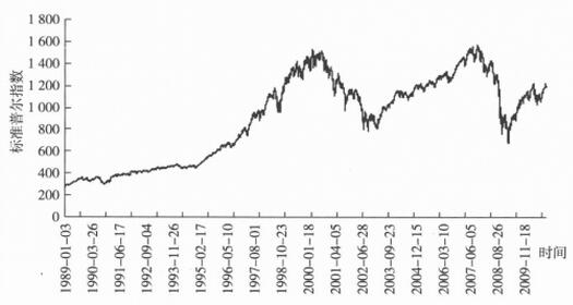 圖2 標(biāo)準(zhǔn)普爾指數(shù)收盤價.jpg