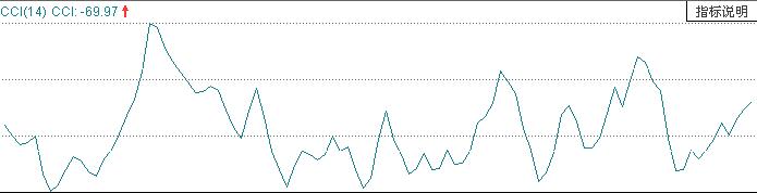 CCI指標說明