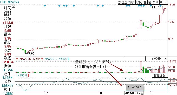 鑫科材料指標買賣點解析