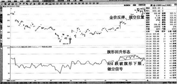 圖1 黃金1306-RSI的旗形反轉(zhuǎn)形態(tài)