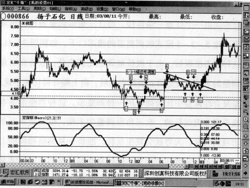 鋸齒形加三角形的復(fù)合型調(diào)整之揚(yáng)子石化股價(jià)走勢(shì)圖