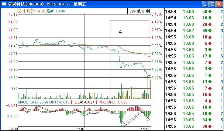 卓翼科技分時圖走勢