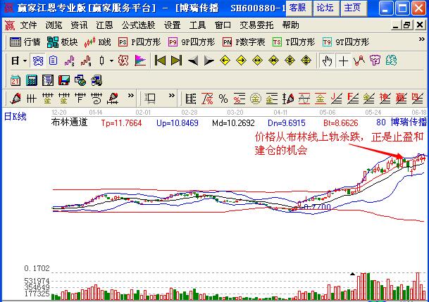 圖3 博瑞傳播布林線上軌大幅調(diào)整的操作機會