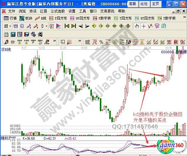 圖1 奧瑞德kdj提前企穩(wěn)的買入時(shí)機(jī)