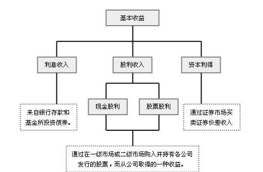 開(kāi)放式基金利潤(rùn)怎么分配