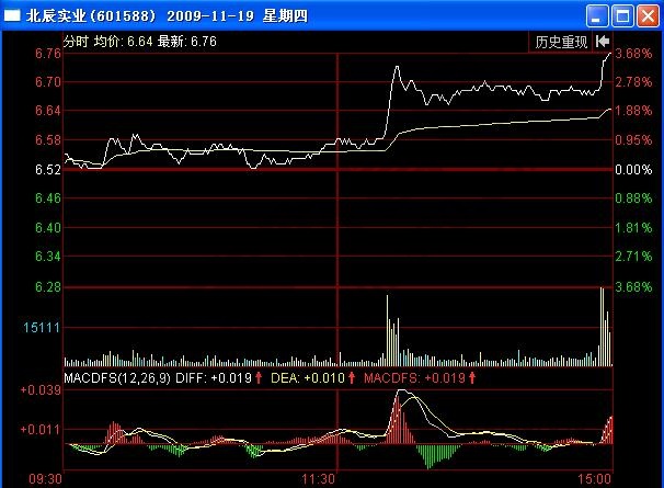 圖3 北辰實業(yè)2009年11月19日分時圖.jpg