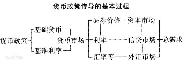 貨幣政策傳導(dǎo)的基本過(guò)程.jpg