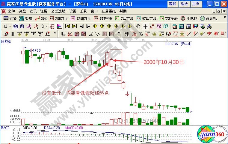 假三陽(yáng)：羅牛山（000735）K線圖