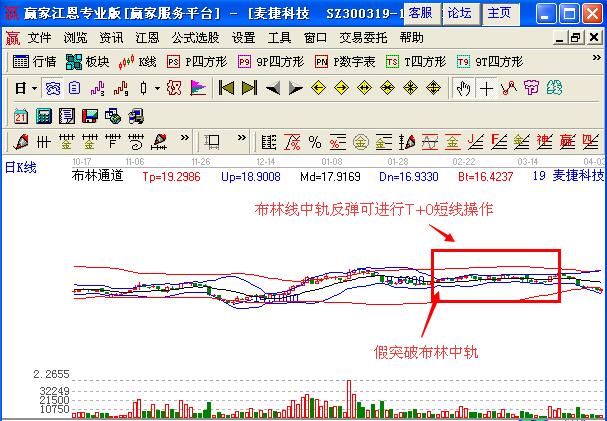 圖2 麥捷科技布林中軌的盈利機(jī)會(huì).jpg