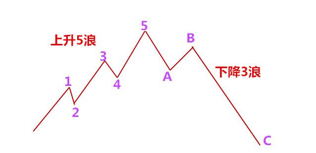 3浪波段的時間周期