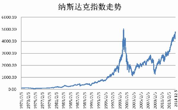 納斯達(dá)克指數(shù).jpg