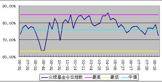 基金減倉