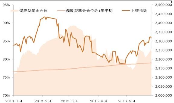 基金如何減倉