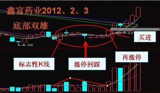 牛股形態(tài)特征實戰(zhàn)詳解