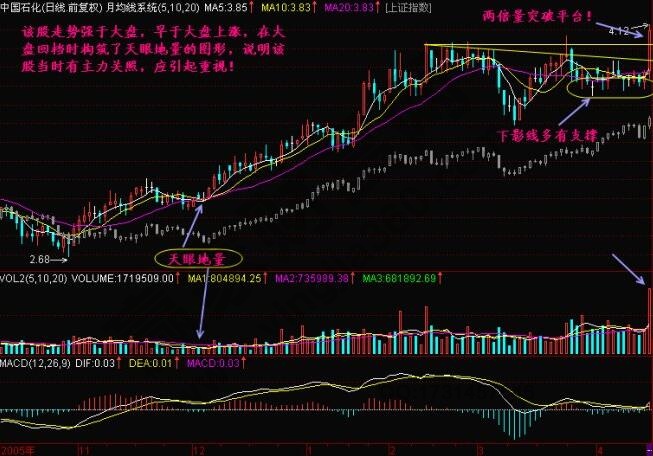 什么是天眼地量？天眼地量形態(tài)圖解