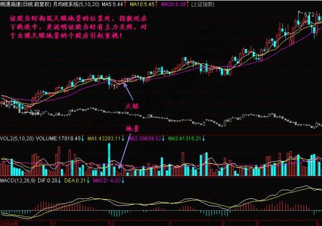 什么是天眼地量？天眼地量形態(tài)圖解