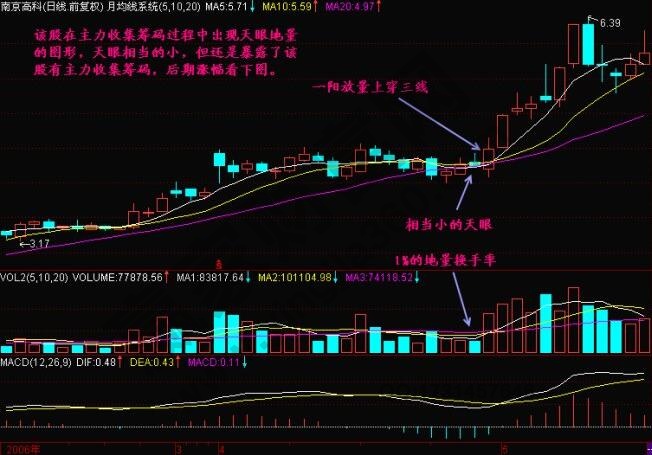 什么是天眼地量？天眼地量形態(tài)圖解