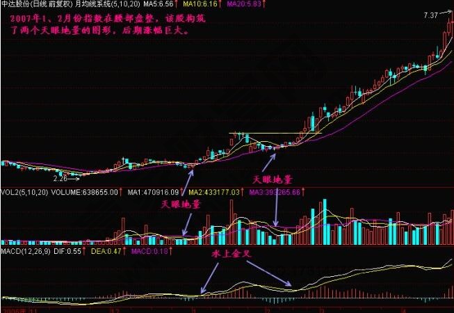 什么是天眼地量？天眼地量形態(tài)圖解