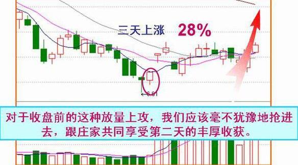 收盤價形態(tài)變化圖解 4種收盤價判斷后市走勢