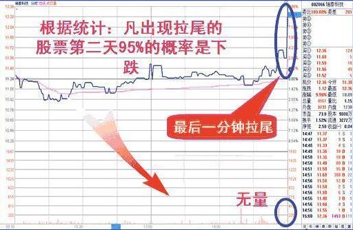 收盤價形態(tài)變化圖解 4種收盤價判斷后市走勢