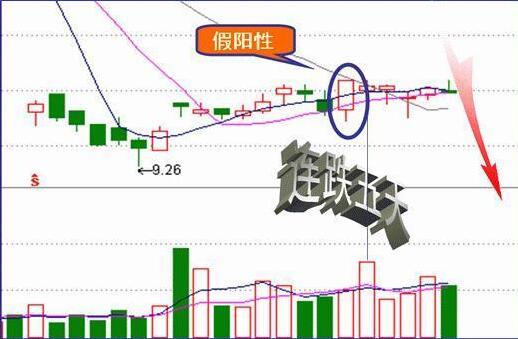 收盤價形態(tài)變化圖解 4種收盤價判斷后市走勢