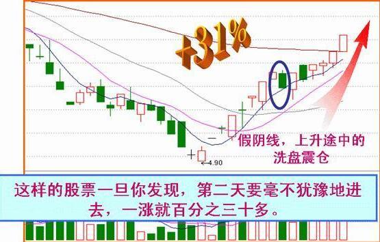 收盤價形態(tài)變化圖解 4種收盤價判斷后市走勢