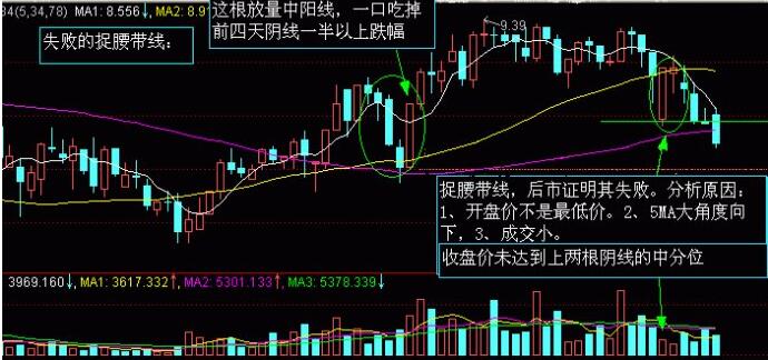 股市K線圖——K線圖實(shí)戰(zhàn)圖解